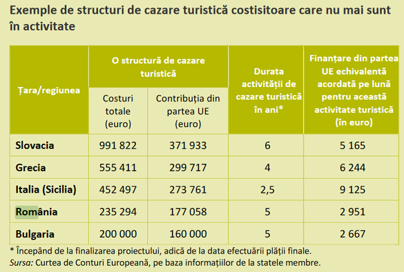 TABEL Curtea de Conturi Europeană a găsit pensiuni turistice făcute în România cu fonduri UE care teoretic funcționau, dar, în realitate, nu erau niciodată disponibile pentru rezervare
