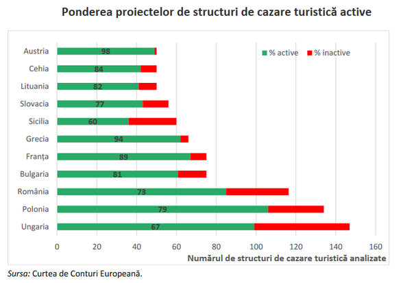 TABEL Curtea de Conturi Europeană a găsit pensiuni turistice făcute în România cu fonduri UE care teoretic funcționau, dar, în realitate, nu erau niciodată disponibile pentru rezervare