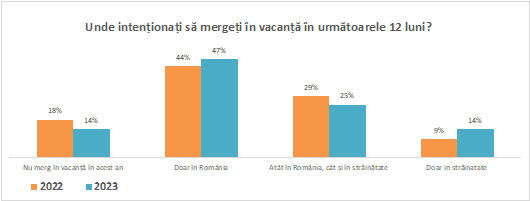 Primele rezultate ale Cercetării Destinația Anului: Românii continuă să prefere România, în ciuda concurenței puternice din partea Greciei și Bulgariei