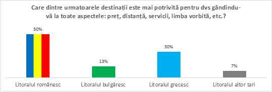 Primele rezultate ale Cercetării Destinația Anului: Românii continuă să prefere România, în ciuda concurenței puternice din partea Greciei și Bulgariei