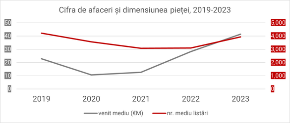 INFOGRAFIC Închirierile în regim hotelier din București - evoluție spectaculoasă în perioada post-pandemică