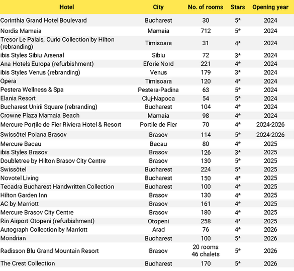 INFOGRAFICE LISTA Aproape 30 de hoteluri de lux pregătire pentru deschidere în România