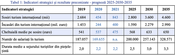 DOCUMENT Guvernul a adoptat Strategia pentru dezvoltarea turismului și are așteptări euforice de încasări. Multiplicare bazată pe scumpiri