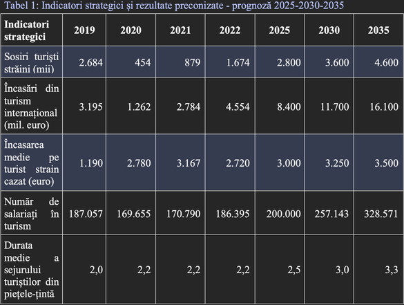 DOCUMENT Guvernul a adoptat Strategia pentru dezvoltarea turismului și are așteptări euforice de încasări. Multiplicare bazată pe scumpiri