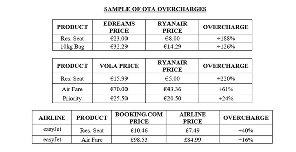 FOTO Ryanair lansează un nou atac: Unele agenții online ne suprataxează cu mult pasagerii față de prețurile reale