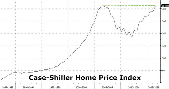 Casele din SUA au depășit prețurile de balon speculativ de acum 10 ani