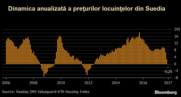 Semne de slăbiciune în piața imobiliară din Suedia. Pentru prima dată din mai 2012 când prețurile caselor sunt mai mici decât cu un an înainte în cea mai mare economie nordică