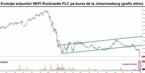 ULTIMA ORĂ GRAFIC Acțiunile NEPI Rockcastle, cel mai mare investitor imobiliar din piața locală, cad pe bursa din Africa de Sud. Acuzații de fraudă pentru dețineri din România. Compania neagă