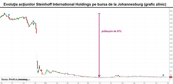 ULTIMA ORĂ GRAFIC Acțiunile NEPI Rockcastle, cel mai mare investitor imobiliar din piața locală, cad pe bursa din Africa de Sud. Acuzații de fraudă pentru dețineri din România. Compania neagă
