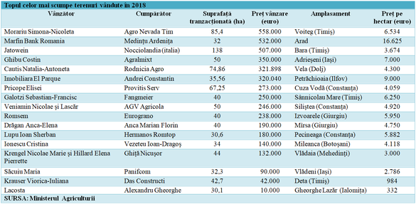 GRAFIC-ANALIZĂ Topul județelor în care au fost vândute cele mai multe terenuri agricole în acest an. Timiș - cel mai scump lot. Antreprenori puternici cumpără teren