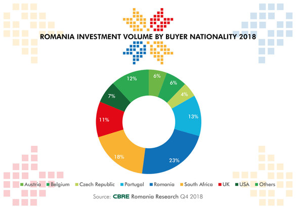 Volumul total al investițiilor imobiliare înregistrate în 2018 se ridică la 940 milioane euro. Investitorii români, implicați în circa 25% dintre tranzacții. ​Topul celor mai valoroase tranzacții 