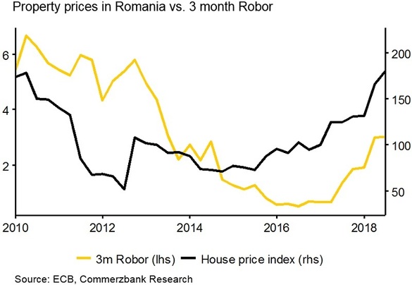 GRAFIC Un economist Commerzbank constată o evoluție contradictorie în România: Locuințele se scumpesc în timp ce dobânzile la credite cresc 