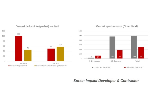 INFOGRAFICE Impact Developer & Contractor, prăbușire de peste 50% a vânzărilor de locuințe la T1. Nu au mai fost banii de la Firea