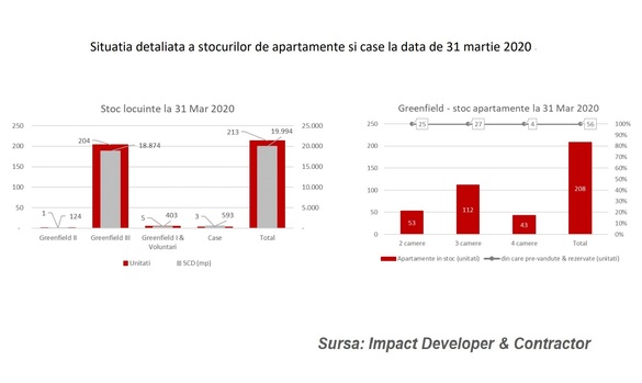 INFOGRAFICE Impact Developer & Contractor, prăbușire de peste 50% a vânzărilor de locuințe la T1. Nu au mai fost banii de la Firea