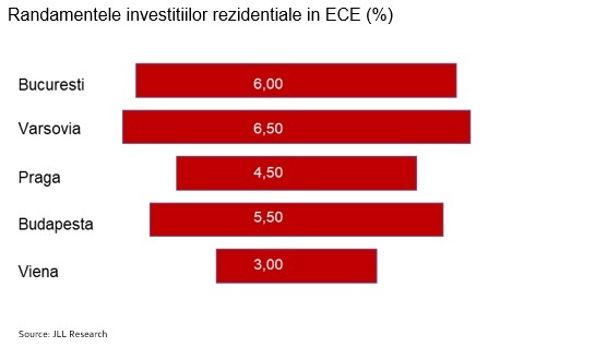 INFOGRAFIC Randamentul investițiilor în proprietăți rezidențiale noi din București, printre cele mai mari din regiune