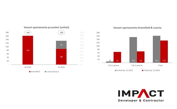 Impact Developer & Contractor raportează înjumătățirea profitului net la S1. Compania are semnate precontracte pentru vânzarea a încă 260 de apartamente