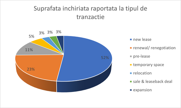 INFOGRAFIC În primul an de pandemie au fost tranzacționați peste 650.000 mp de spații de depozitare în România, cu aproape 40% mai mult decât în 2019