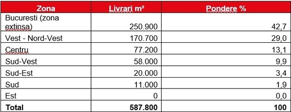 Dezvoltatorii au livrat circa 600.000 metri pătrați de spații industriale în 2020, menținând planurile de investiții în pofida crizei 