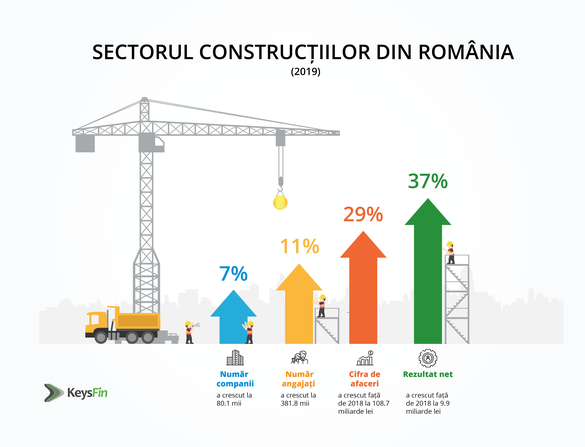 INFOGRAFICE Sectorul construcțiilor din România va atinge un nivel record