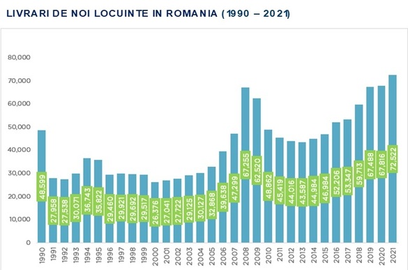 ULTIMA ORĂ INFOGRAFIC Peste 72.000 de locuințe finalizate în 2021 în România, record absolut după 1989