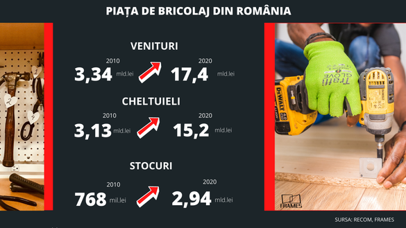 INFOGRAFICE Apetitul românilor pentru amenajările din casă duce piața de bricolaj la un record istoric 