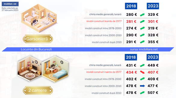 INFOGRAFICE Cum au evoluat chiriile din București în ultimii 5 ani. Apartamentele construite înainte de 1977 rămân fără chiriași