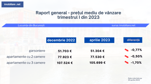 INFOGRAFICE Scăderi pe linie de preț pentru locuințele din București. Cele mai afectate sunt apartamentele cu 3 camere construite înainte de 1977