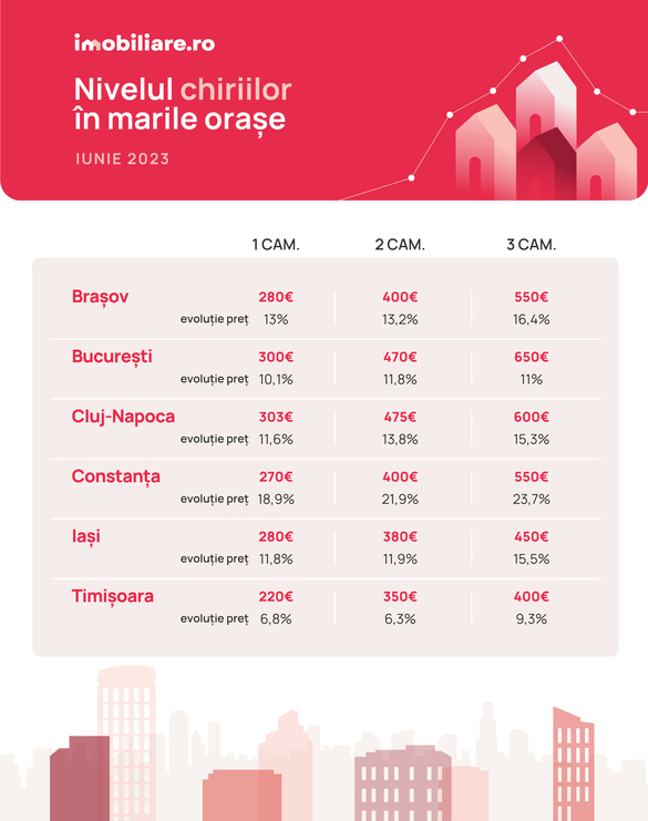 INFOGRAFIC Clujenii și bucureștenii plătesc cu 35% mai mult decât timișorenii pentru închirierea unei garsoniere sau a unui apartament cu două camere