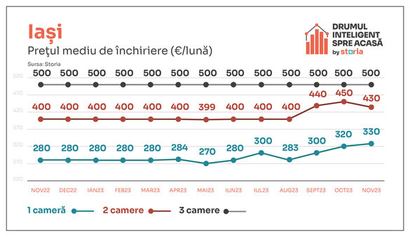 GRAFICE Chiriașilor li se cer prețuri cu 22% mai mari. Unde este cea mai scumpă chirie din țară