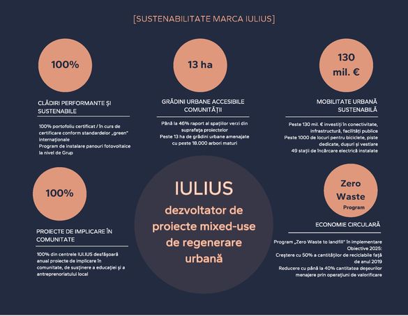 Raportul de sustenabilitate al Iulius pe anul 2022 – focus pe mediu și comunitate