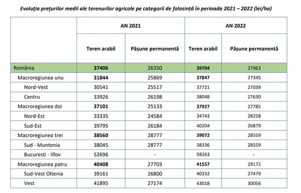Prețurile terenurilor arabile din România sunt mai mari decât în Franța sau Estonia. Cât costă în regiunile din țară