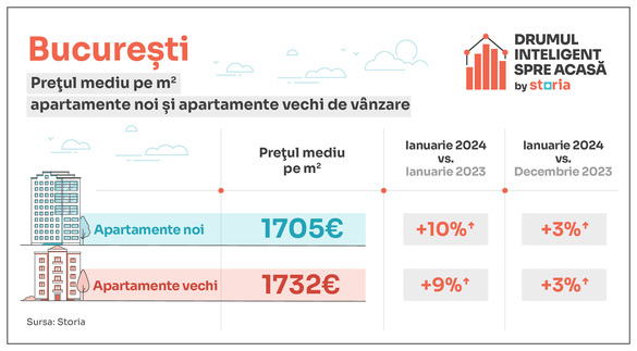 INFOGRAFIC Apartamentele de vânzare, mai scumpe decât în ianuarie 2023. La cât au ajuns prețurile