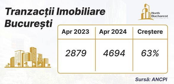 Vânzările de locuințe, în creștere puternică 