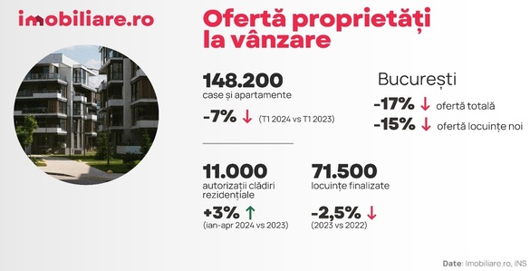 VIDEO Conferința Profit.ro Real Estate - Ediția a IV-a. Răzvan Ionescu, CCO, Imobiliare.ro: Restrângerea dezvoltărilor imobiliare în ultimii ani în București a restrâns oferta într-o perioadă de cerere crescută și duce de fapt la înrăutățirea vieții