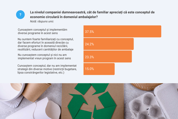 54,2% dintre companiile românești chestionate, au o strategie de aplicare a principiilor economiei circulare pentru propriile ambalaje puse pe piață