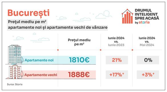 INFOGRAFICE Prețurile apartamentelor cresc din nou. Reducerea costurilor de împrumut poate stimula cererea
