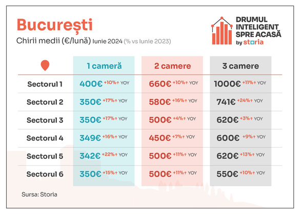 INFOGRAFICE Chiriile cresc din nou față de anul trecut