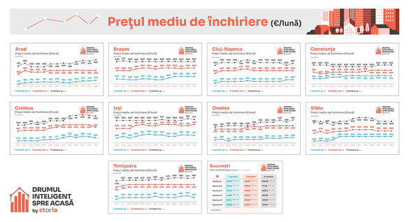 INFOGRAFICE Chiriile cresc din nou față de anul trecut