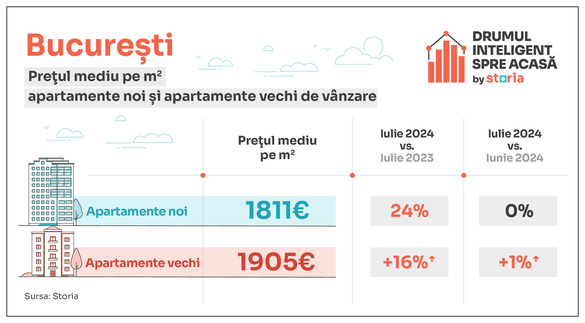 INFOGRAFICE Apartamentele se scumpesc din nou, durata de viață a anunțurilor a scăzut semnificativ 