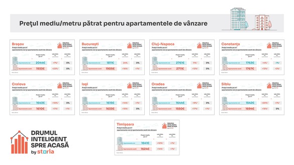 INFOGRAFICE Apartamentele se scumpesc din nou, durata de viață a anunțurilor a scăzut semnificativ 