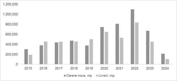 TABEL Cererea nouă de spații industriale și logistice, de două ori mai mare față de suprafața livrată 