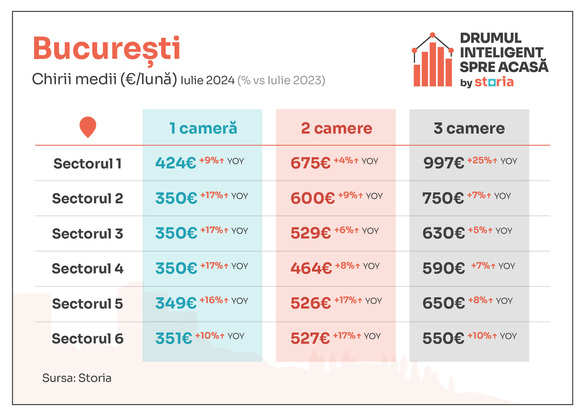 INFOGRAFICE Chiriile pentru locuințe cresc