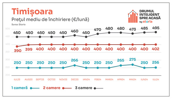 INFOGRAFICE Chiriile pentru locuințe cresc