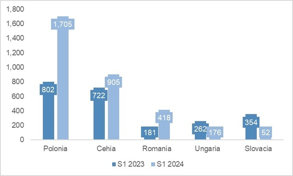 INFOGRAFICE Volumul tranzacțiilor imobiliare din România - cel mai mare avans din Europa Centrală și de Est