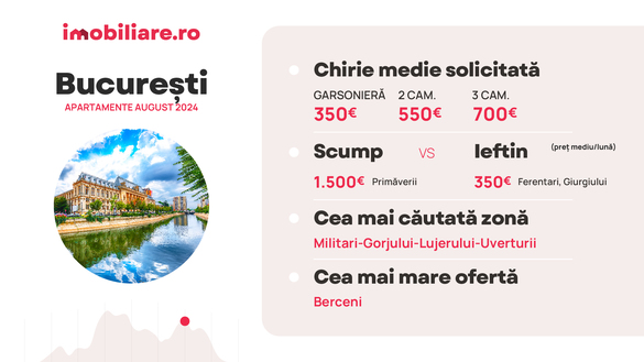 INFOGRAFICE Chiriile la apartamente au explodat, vin studenții. Cererea depășește oferta. Patru zone unde plătești cel puțin 1.000 euro/lună și altele unde doar bogații își permit să închirieze