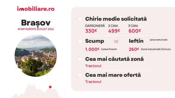 INFOGRAFICE Chiriile la apartamente au explodat, vin studenții. Cererea depășește oferta. Patru zone unde plătești cel puțin 1.000 euro/lună și altele unde doar bogații își permit să închirieze