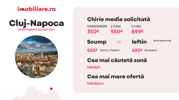 INFOGRAFICE Chiriile la apartamente au explodat, vin studenții. Cererea depășește oferta. Patru zone unde plătești cel puțin 1.000 euro/lună și altele unde doar bogații își permit să închirieze