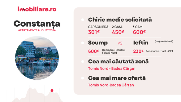 INFOGRAFICE Chiriile la apartamente au explodat, vin studenții. Cererea depășește oferta. Patru zone unde plătești cel puțin 1.000 euro/lună și altele unde doar bogații își permit să închirieze