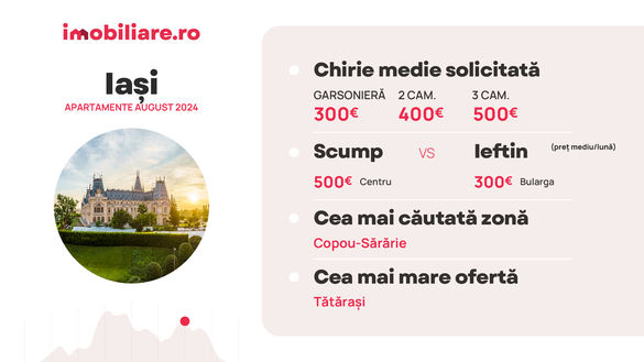 INFOGRAFICE Chiriile la apartamente au explodat, vin studenții. Cererea depășește oferta. Patru zone unde plătești cel puțin 1.000 euro/lună și altele unde doar bogații își permit să închirieze