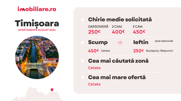 INFOGRAFICE Chiriile la apartamente au explodat, vin studenții. Cererea depășește oferta. Patru zone unde plătești cel puțin 1.000 euro/lună și altele unde doar bogații își permit să închirieze